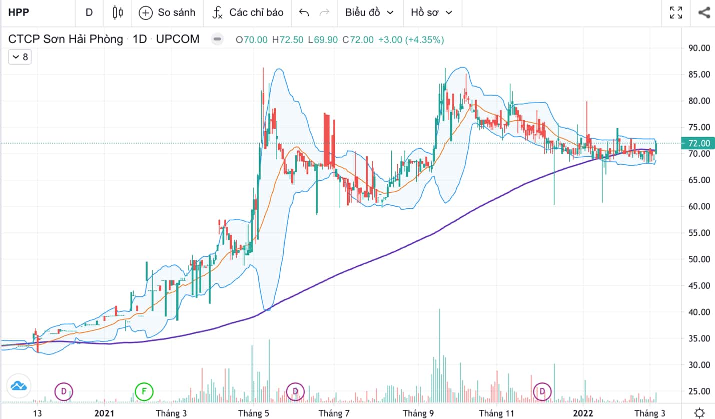 Phân tích cổ phiếu HPP: CTCP Sơn Hải Phòng 05/03/2022 - iicvn.net