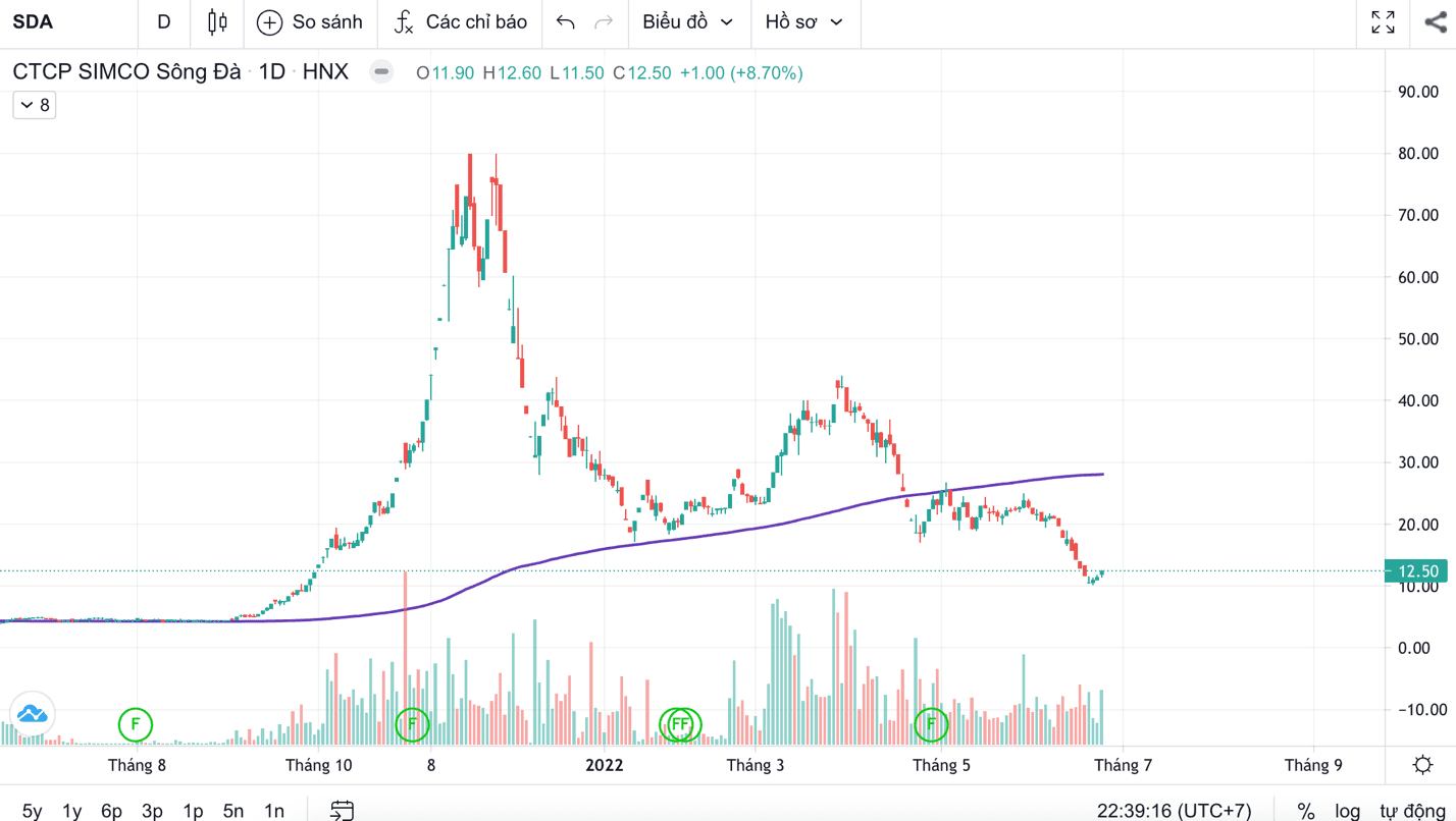 Phân tích cổ phiếu SDA - ngày 26/06/2022 Simco Sông Đà